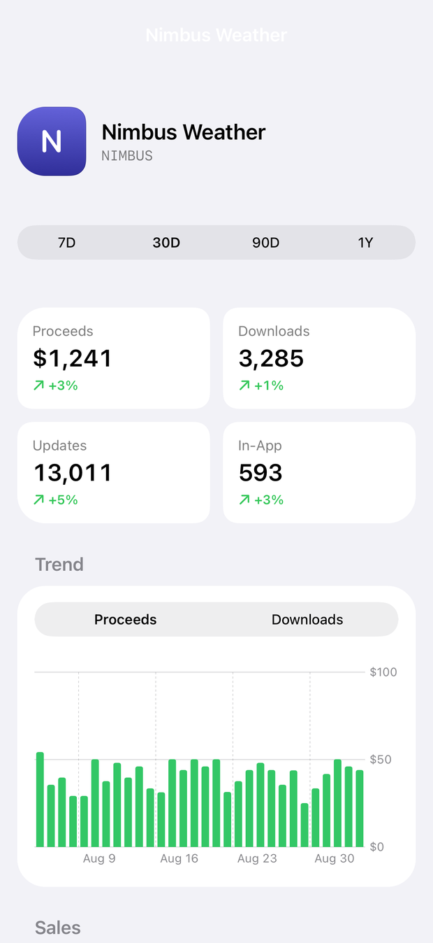 One app in detail: its own trend, its sales by kind, its territories and devices.