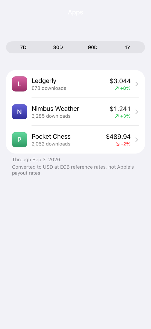 The Apps screen: each app's proceeds and downloads for the window, largest first.