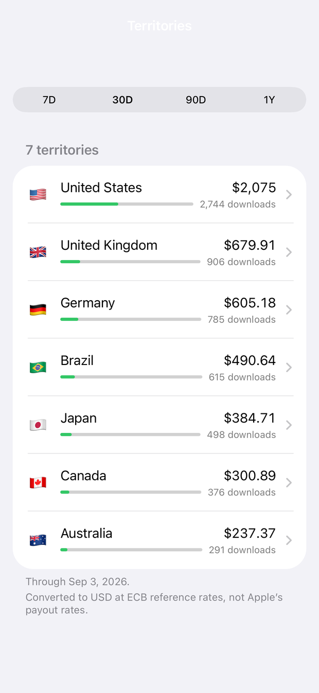 The Territories screen: every storefront with its proceeds and its share of the total as a bar.