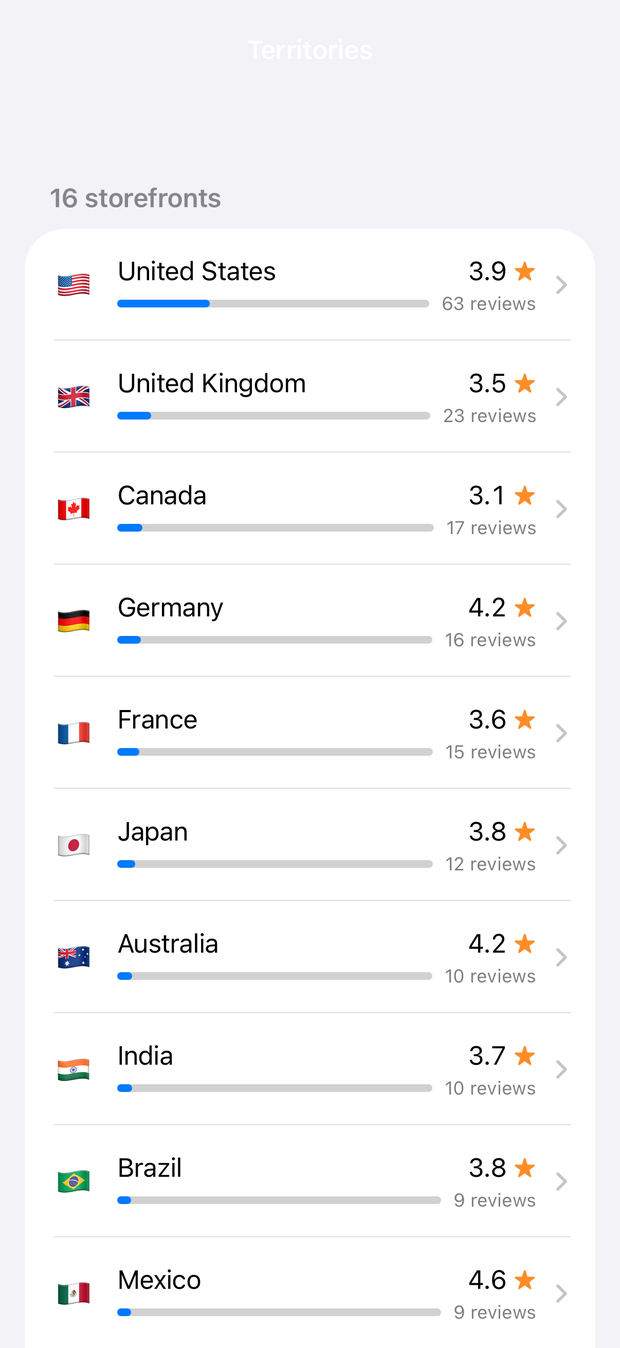 The Territories screen: every storefront a review came from, busiest first, each with a share bar.